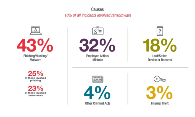 Causes involving ransomware Statistics